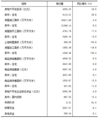 鵝眼看賬|房地產(chǎn)開發(fā)投資:前三季度14省增速超全國 福州領(lǐng)跑全省