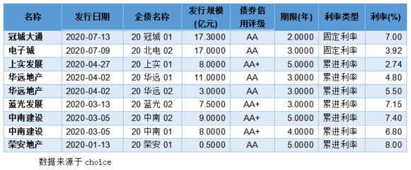 上半年36家房企發(fā)公司債超380億,冠城大通融資17.3億助力公司發(fā)展