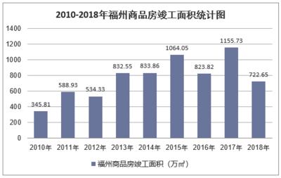 2018年福州房地產開發投資、施工、銷售情況及價格走勢分析「圖」