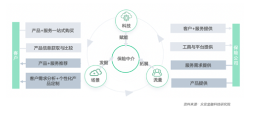 科技驅動，中介賦能 保險業數字化轉型開啟下一個黃金時代